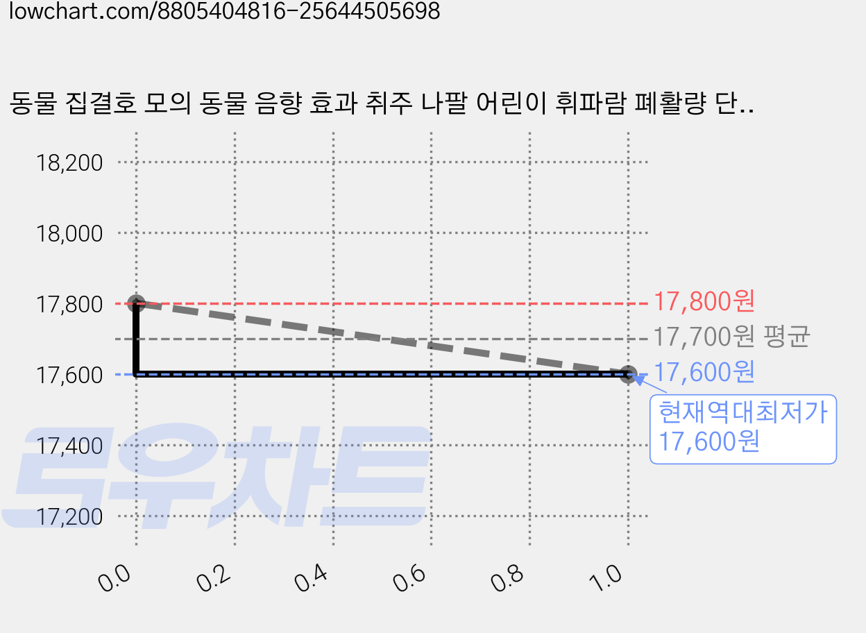 동물 집결호 모의 동물 음향 효과 취주 나팔 어린이 휘파람 폐활량 단련 나팔 불기 장난감 1개, 노란색 가격 변동 차트, 현재가 17,600원, 역대최저가