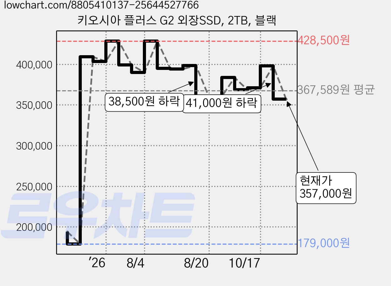 키오시아 플러스 G2 외장SSD, 2TB, 블랙 가격 변동 차트, 현재가 357,000원, 관측 최저가 179,000원