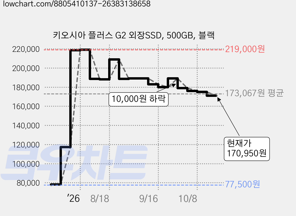 키오시아 플러스 G2 외장SSD, 500GB, 블랙 가격 변동 차트, 현재가 170,950원, 관측 최저가 77,500원