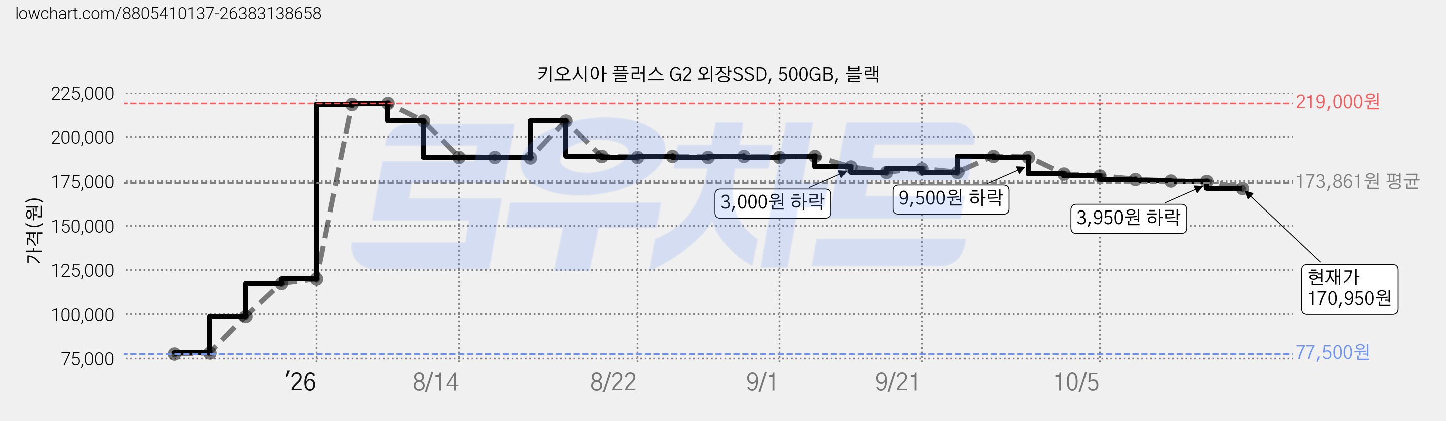 키오시아 플러스 G2 외장SSD, 500GB, 블랙 가격 변동 차트, 현재가 170,950원, 관측 최저가 77,500원