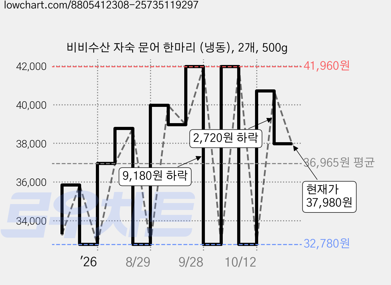 비비수산 자숙 문어 한마리 (냉동), 2개, 500g 가격 변동 차트, 현재가 37,980원, 관측 최저가 32,780원