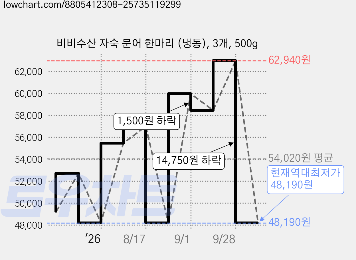 비비수산 자숙 문어 한마리 (냉동), 3개, 500g 가격 변동 차트, 현재가 48,190원, 역대최저가