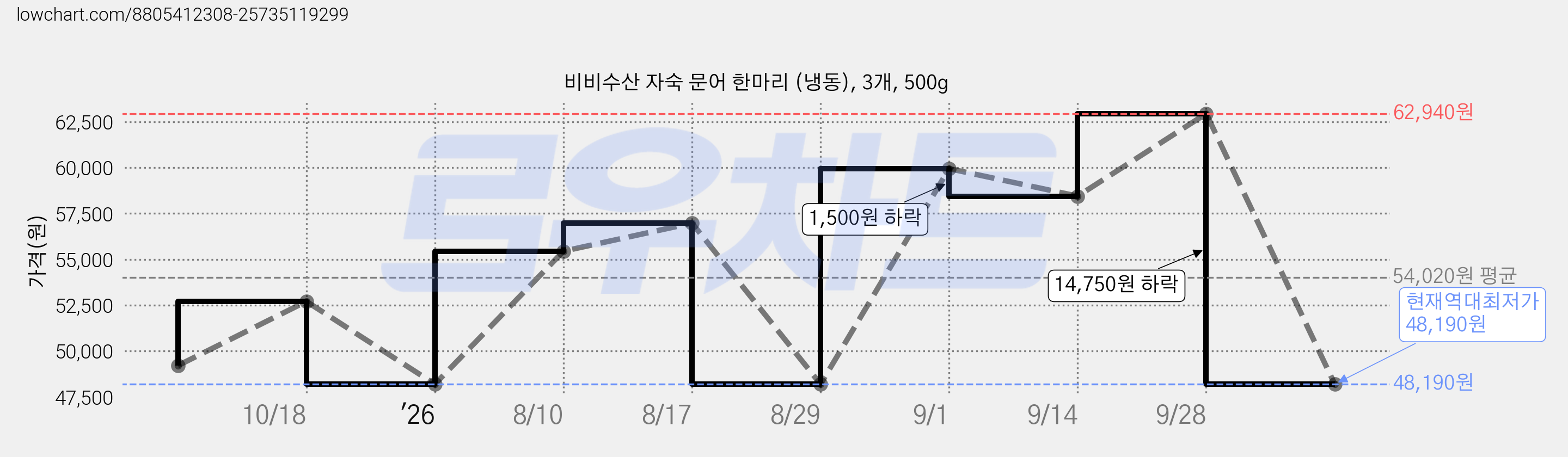 비비수산 자숙 문어 한마리 (냉동), 3개, 500g 가격 변동 차트, 현재가 48,190원, 역대최저가