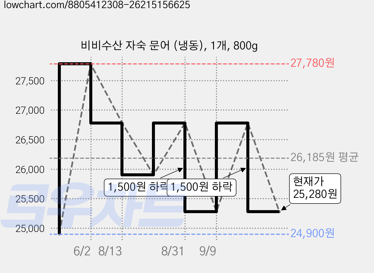 비비수산 자숙 문어 (냉동), 1개, 800g 가격 변동 차트, 현재가 25,280원, 관측 최저가 24,900원