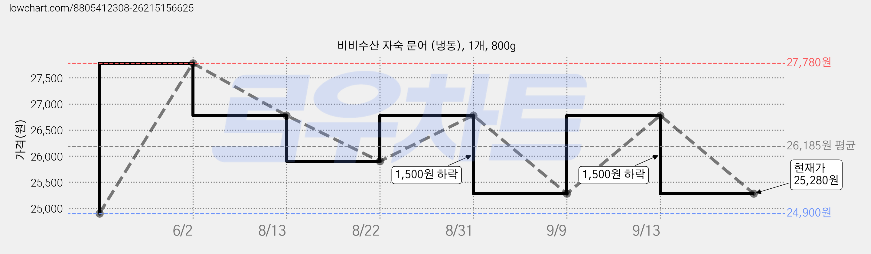 비비수산 자숙 문어 (냉동), 1개, 800g 가격 변동 차트, 현재가 25,280원, 관측 최저가 24,900원