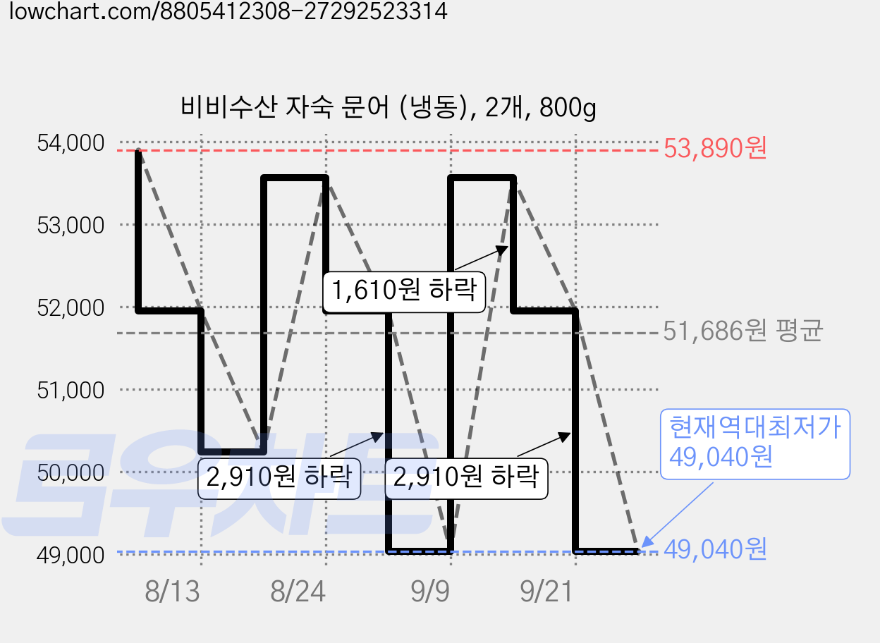비비수산 자숙 문어 (냉동), 2개, 800g 가격 변동 차트, 현재가 49,040원, 역대최저가