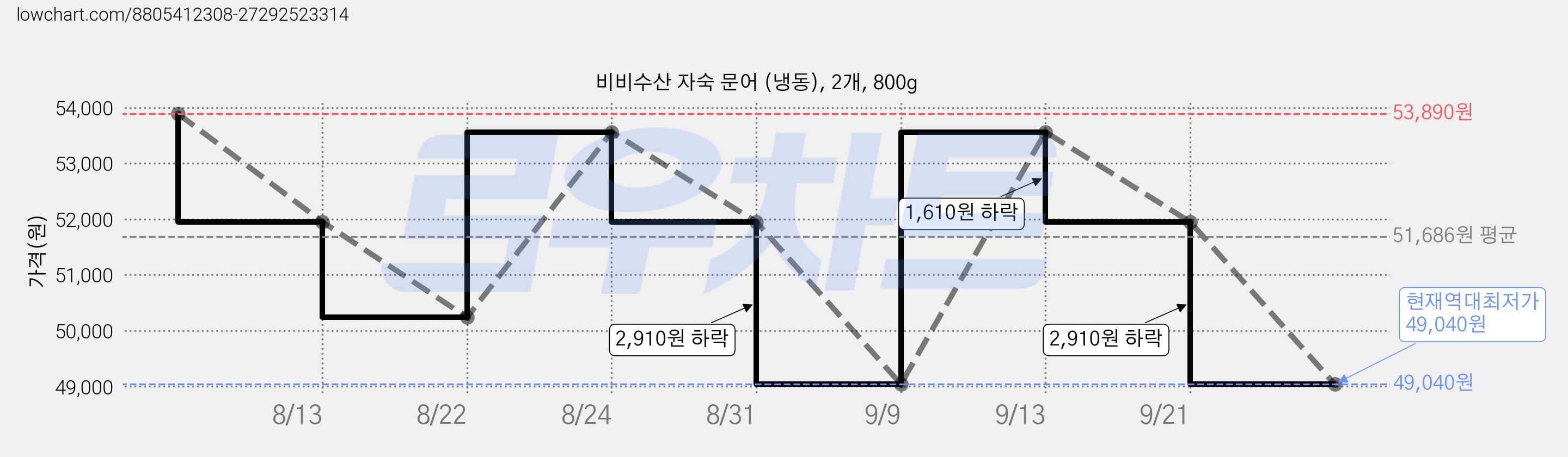 비비수산 자숙 문어 (냉동), 2개, 800g 가격 변동 차트, 현재가 49,040원, 역대최저가