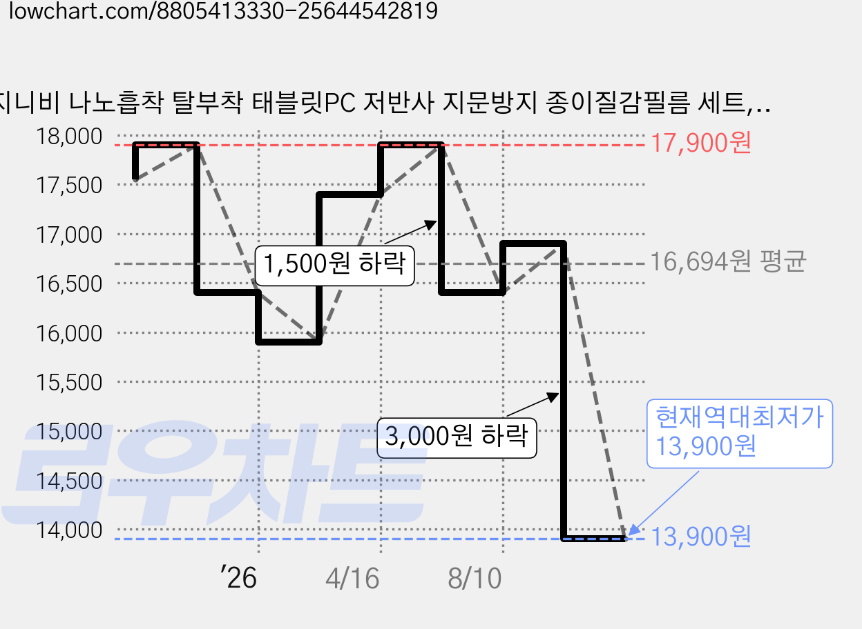 지니비 나노흡착 탈부착 태블릿PC 저반사 지문방지 종이질감필름 세트, 투명, 1세트 가격 변동 차트, 현재가 13,900원, 역대최저가