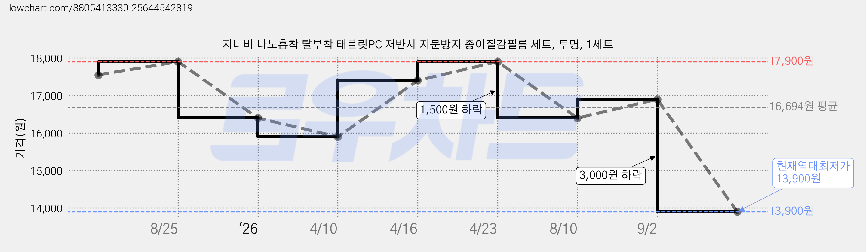 지니비 나노흡착 탈부착 태블릿PC 저반사 지문방지 종이질감필름 세트, 투명, 1세트 가격 변동 차트, 현재가 13,900원, 역대최저가