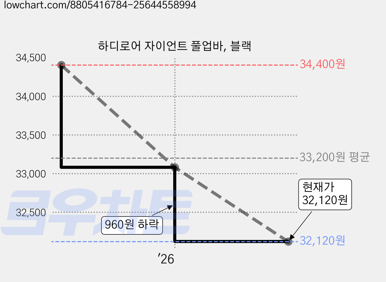 하디로어 자이언트 풀업바, 블랙 가격 변동 차트, 현재가 32,120원, 관측 최저가 32,090원