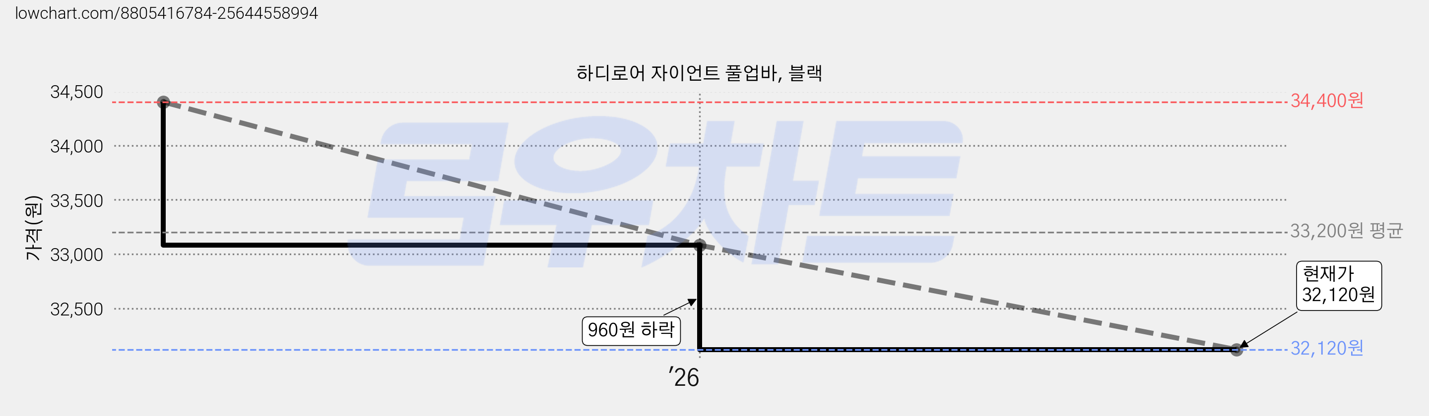 하디로어 자이언트 풀업바, 블랙 가격 변동 차트, 현재가 32,120원, 관측 최저가 32,090원
