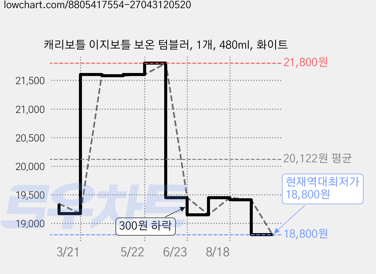 캐리보틀 이지보틀 보온 텀블러, 1개, 480ml, 화이트 가격 변동 차트, 현재가 18,800원, 역대최저가