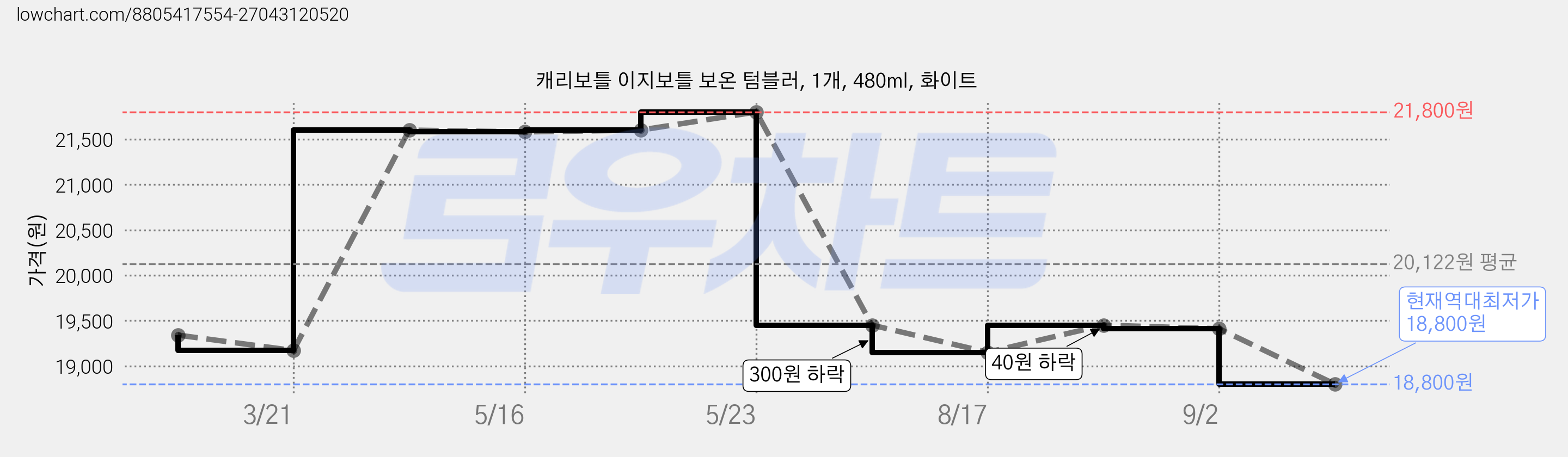 캐리보틀 이지보틀 보온 텀블러, 1개, 480ml, 화이트 가격 변동 차트, 현재가 18,800원, 역대최저가