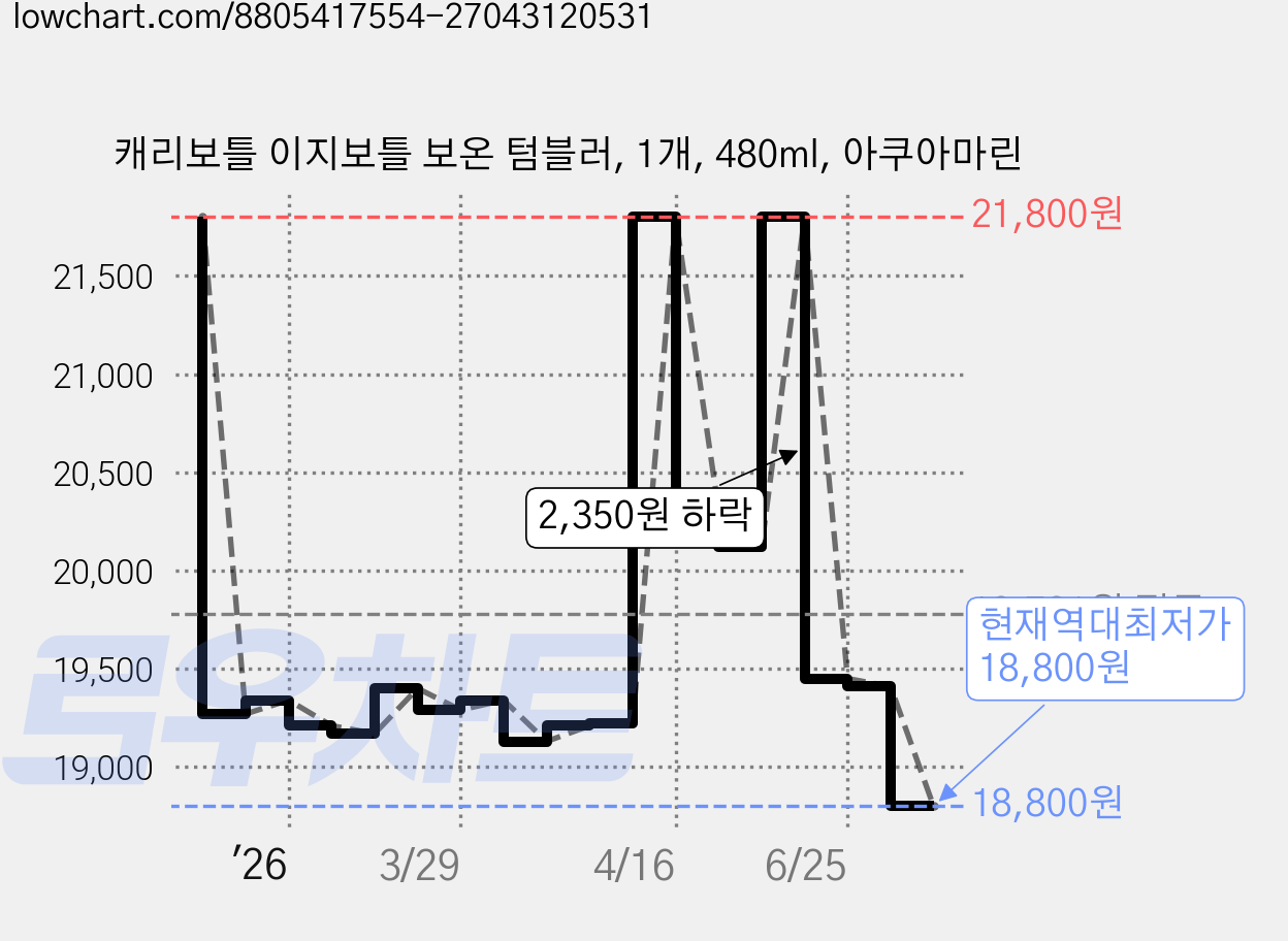 캐리보틀 이지보틀 보온 텀블러, 1개, 480ml, 아쿠아마린 가격 변동 차트, 현재가 18,800원, 역대최저가