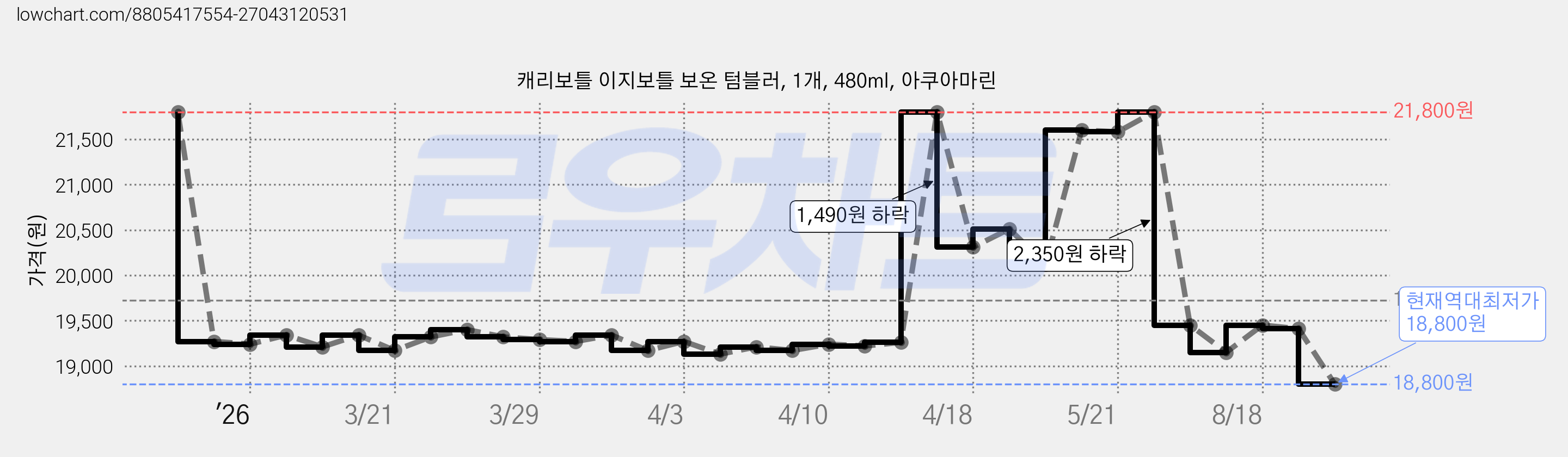 캐리보틀 이지보틀 보온 텀블러, 1개, 480ml, 아쿠아마린 가격 변동 차트, 현재가 18,800원, 역대최저가