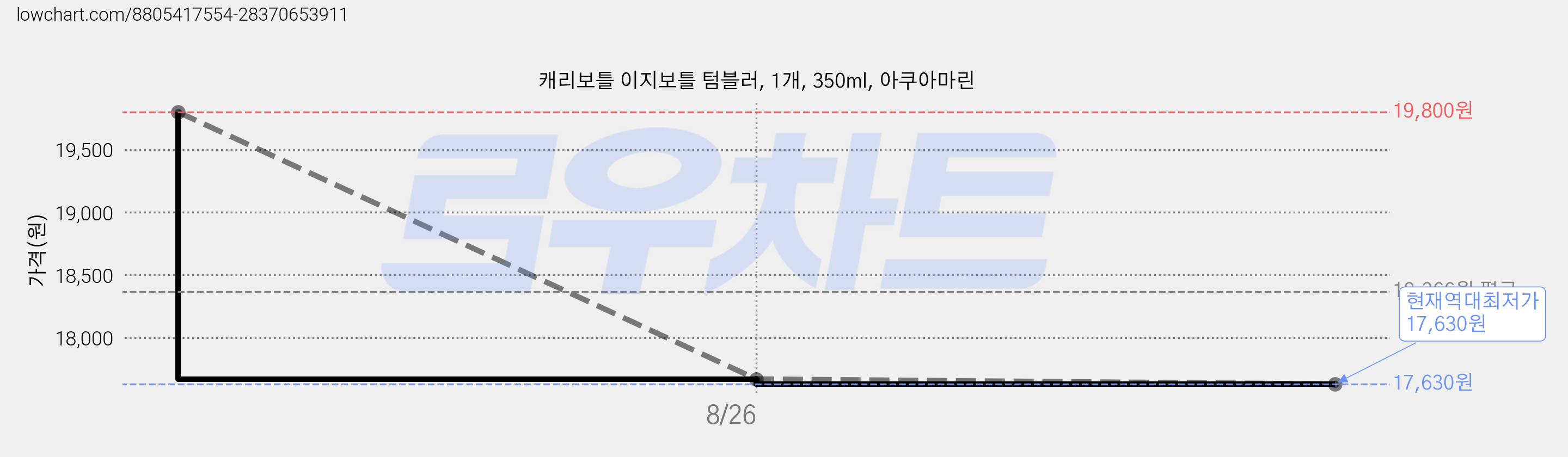 캐리보틀 이지보틀 텀블러, 1개, 350ml, 아쿠아마린 가격 변동 차트, 현재가 17,630원, 역대최저가