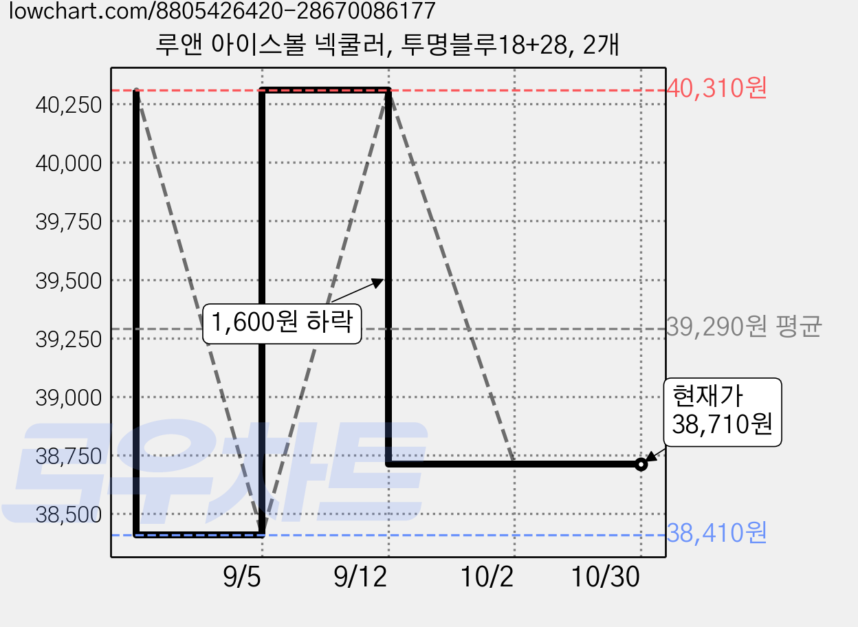 루앤 아이스볼 넥쿨러, 투명블루18+28, 2개 가격 변동 차트, 현재가 38,710원, 관측 최저가 38,410원