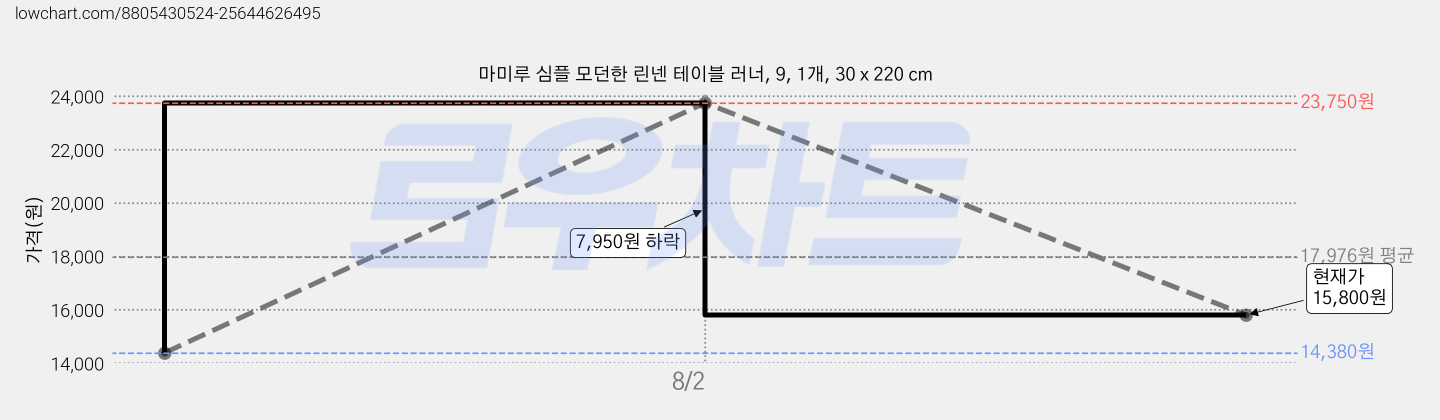 마미루 심플 모던한 린넨 테이블 러너, 9, 1개, 30 x 220 cm 가격 변동 차트, 현재가 12,800원, 역대최저가