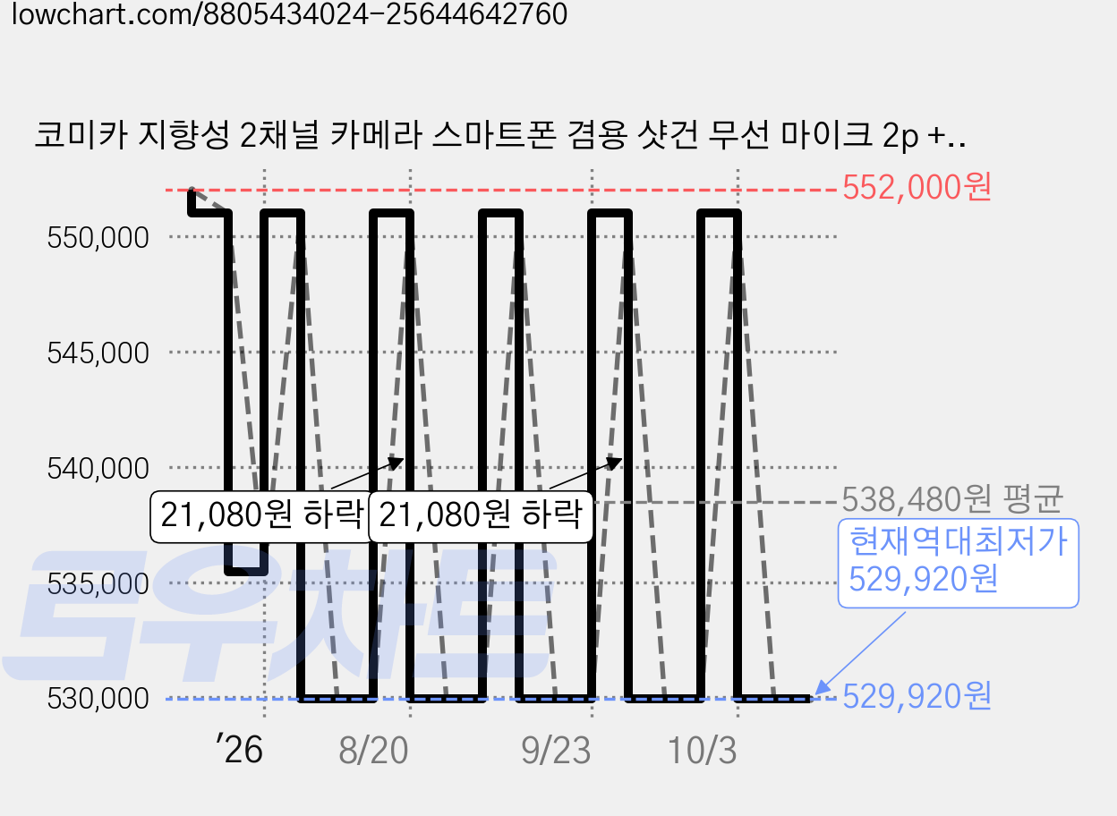 코미카 지향성 2채널 카메라 스마트폰 겸용 샷건 무선 마이크 2p + 수신기 세트, 1세트, VM40 Combo 가격 변동 차트, 현재가 529,920원, 역대최저가