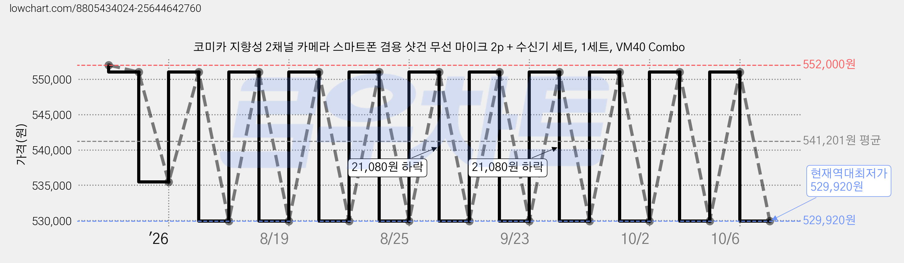 코미카 지향성 2채널 카메라 스마트폰 겸용 샷건 무선 마이크 2p + 수신기 세트, 1세트, VM40 Combo 가격 변동 차트, 현재가 529,920원, 역대최저가