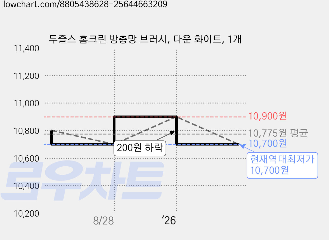 두즐스 홈크린 방충망 브러시, 다운 화이트, 1개 가격 변동 차트, 현재가 10,700원, 역대최저가