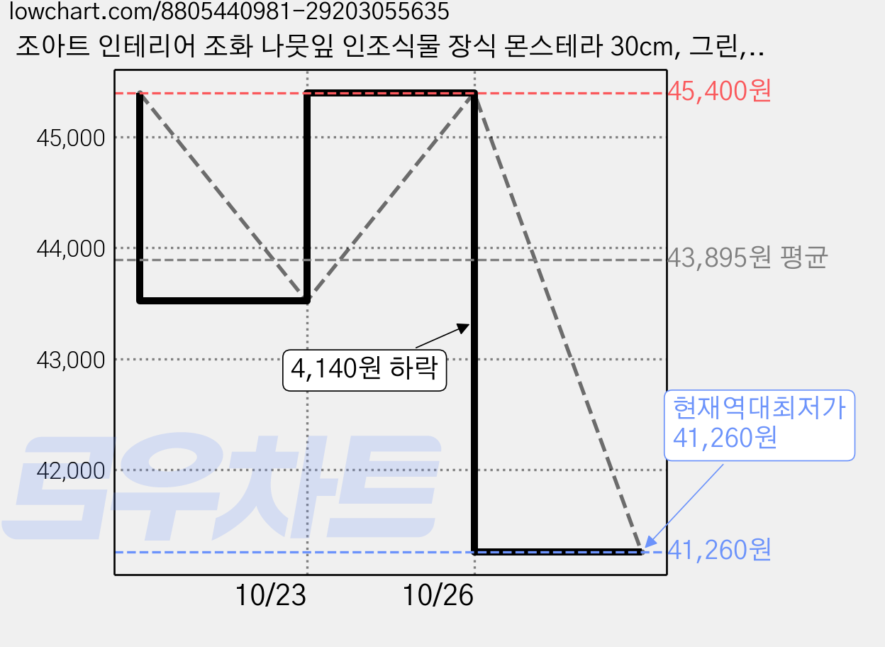 조아트 인테리어 조화 나뭇잎 인조식물 장식 몬스테라 30cm, 그린, 16개 가격 변동 차트, 현재가 41,260원, 역대최저가
