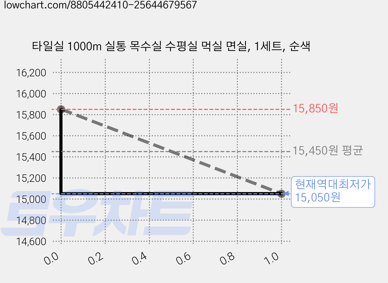 타일실 1000m 실통 목수실 수평실 먹실 면실, 1세트, 순색 가격 변동 차트, 현재가 15,050원, 역대최저가
