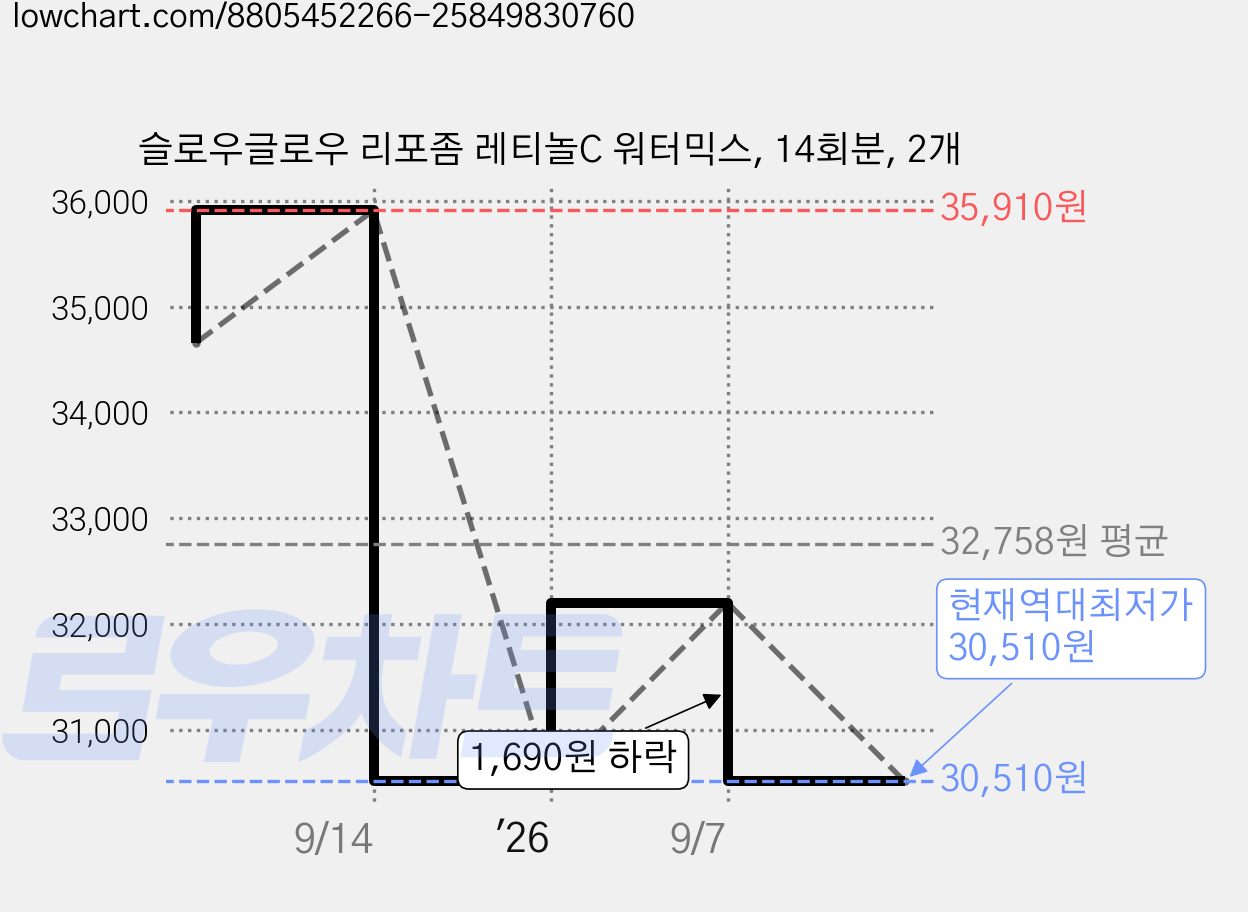 슬로우글로우 리포좀 레티놀C 워터믹스, 14회분, 2개 가격 변동 차트, 현재가 30,510원, 역대최저가