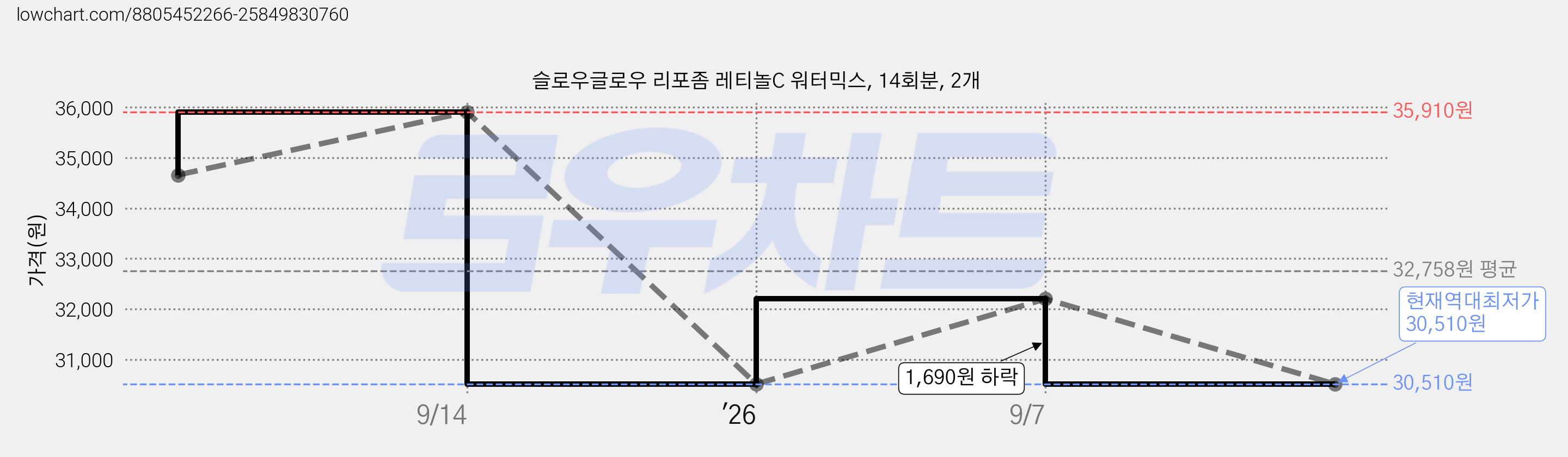 슬로우글로우 리포좀 레티놀C 워터믹스, 14회분, 2개 가격 변동 차트, 현재가 30,510원, 역대최저가