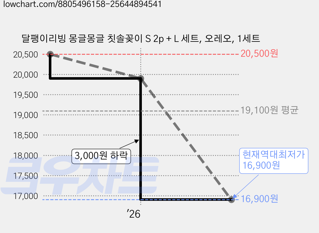 달팽이리빙 몽글몽글 칫솔꽂이 S 2p + L 세트, 오레오, 1세트 가격 변동 차트, 현재가 16,900원, 역대최저가