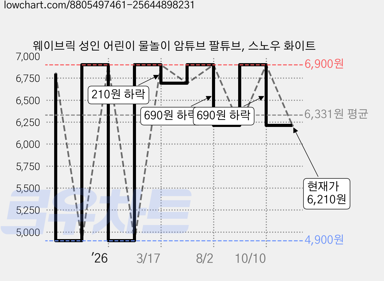 웨이브릭 성인 어린이 물놀이 암튜브 팔튜브, 스노우 화이트 가격 변동 차트, 현재가 6,210원, 관측 최저가 4,900원