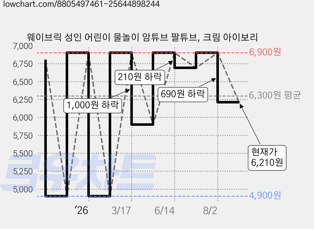 웨이브릭 성인 어린이 물놀이 암튜브 팔튜브, 크림 아이보리 가격 변동 차트, 현재가 6,210원, 관측 최저가 4,900원