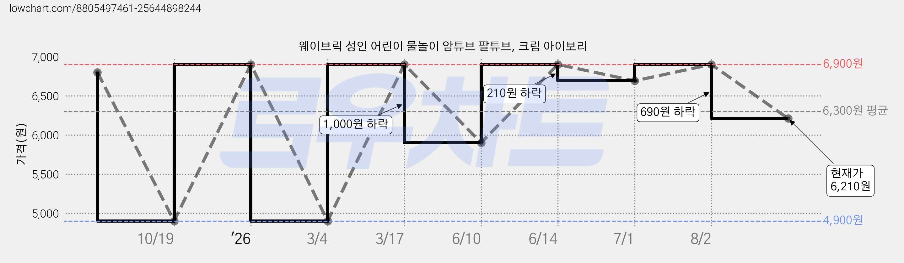 웨이브릭 성인 어린이 물놀이 암튜브 팔튜브, 크림 아이보리 가격 변동 차트, 현재가 6,210원, 관측 최저가 4,900원