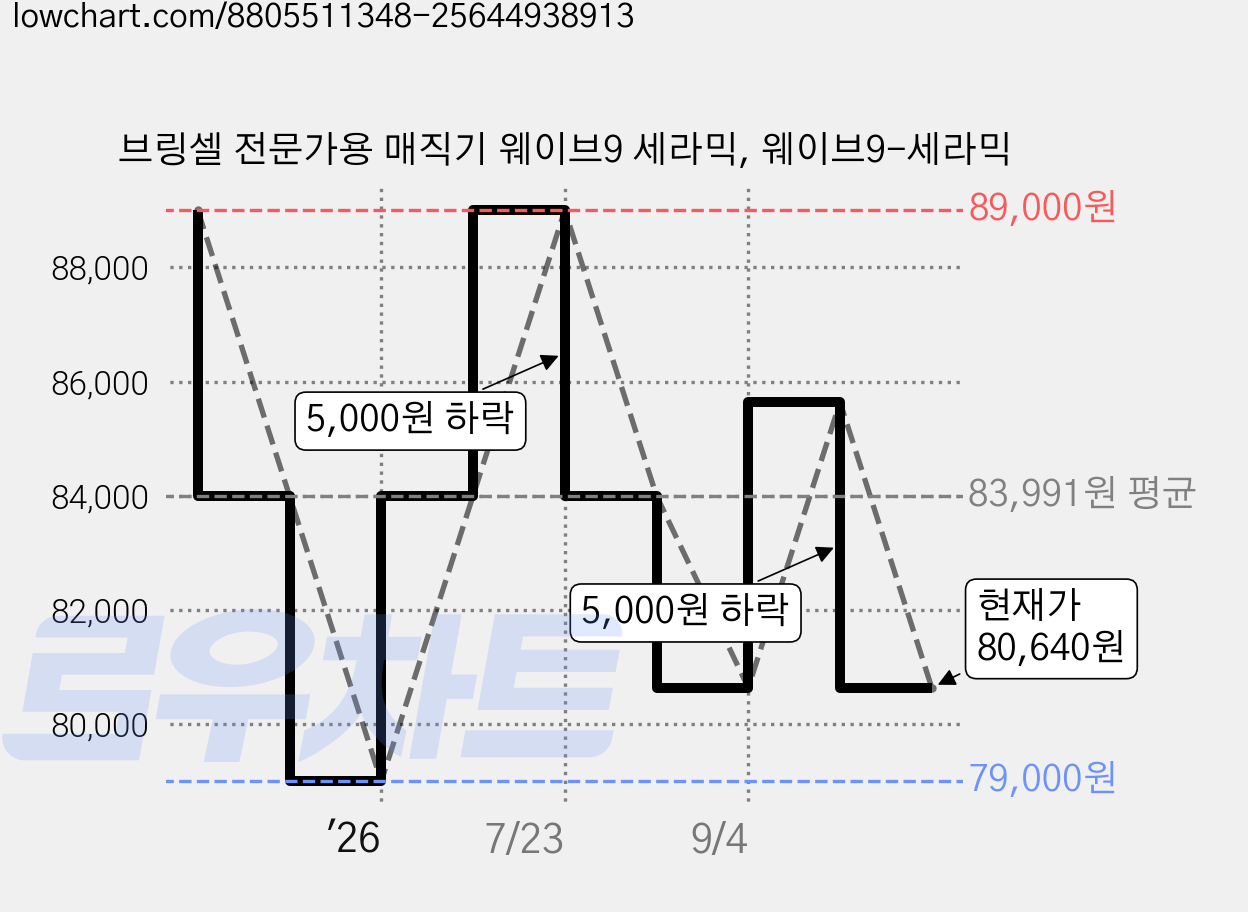 브링셀 전문가용 매직기 웨이브9 세라믹, 웨이브9-세라믹 가격 변동 차트, 현재가 80,640원, 관측 최저가 79,000원