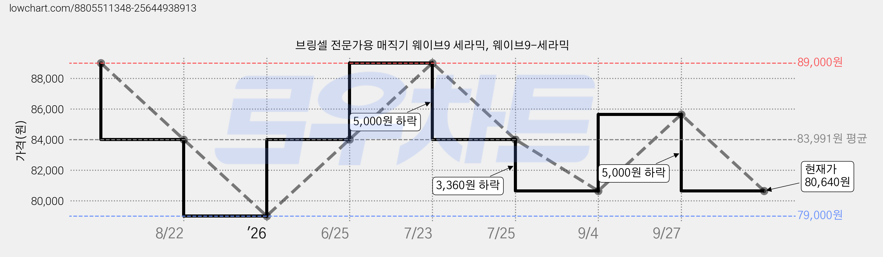 브링셀 전문가용 매직기 웨이브9 세라믹, 웨이브9-세라믹 가격 변동 차트, 현재가 80,640원, 관측 최저가 79,000원