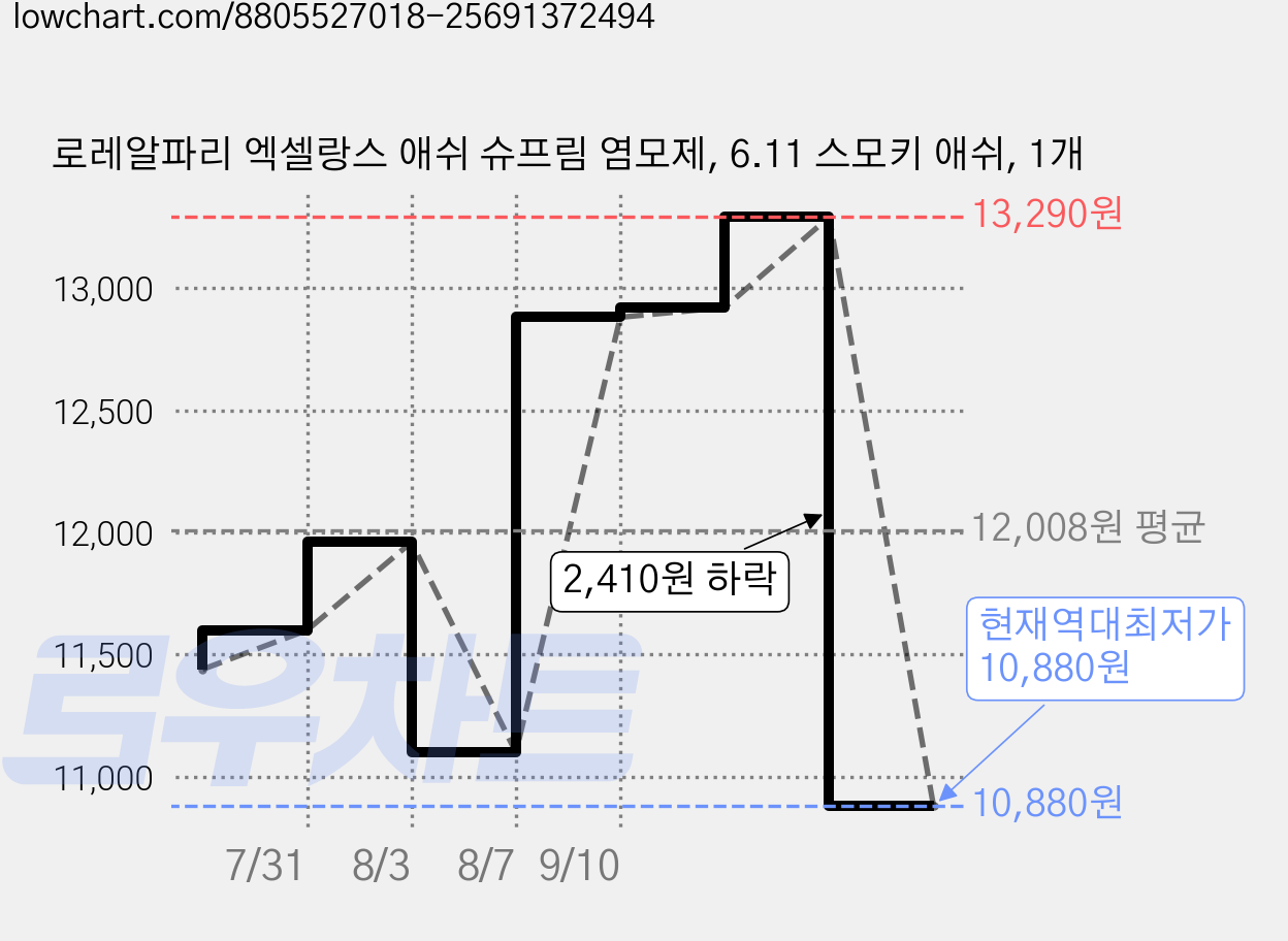 로레알파리 엑셀랑스 애쉬 슈프림 염모제, 6.11 스모키 애쉬, 1개 가격 변동 차트, 현재가 10,880원, 역대최저가
