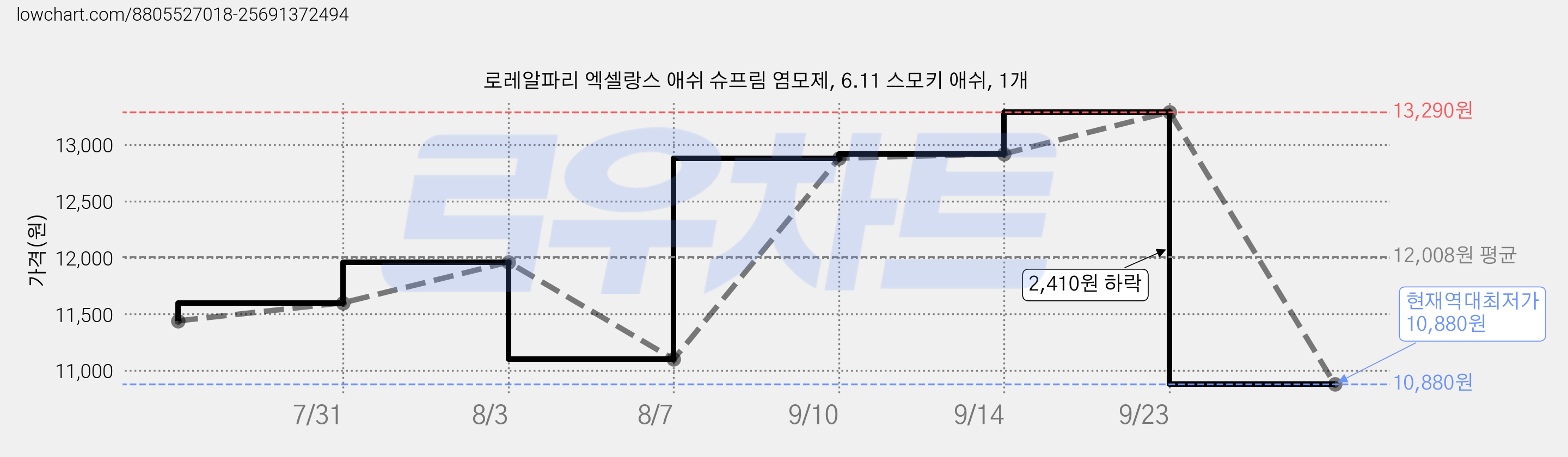 로레알파리 엑셀랑스 애쉬 슈프림 염모제, 6.11 스모키 애쉬, 1개 가격 변동 차트, 현재가 10,880원, 역대최저가