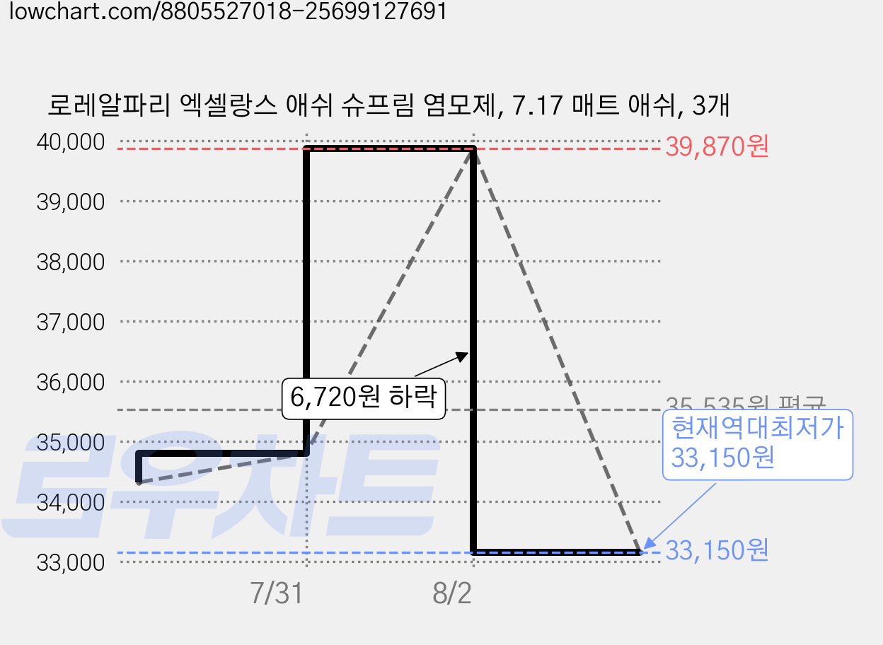 로레알파리 엑셀랑스 애쉬 슈프림 염모제, 7.17 매트 애쉬, 3개 가격 변동 차트, 현재가 33,150원, 역대최저가