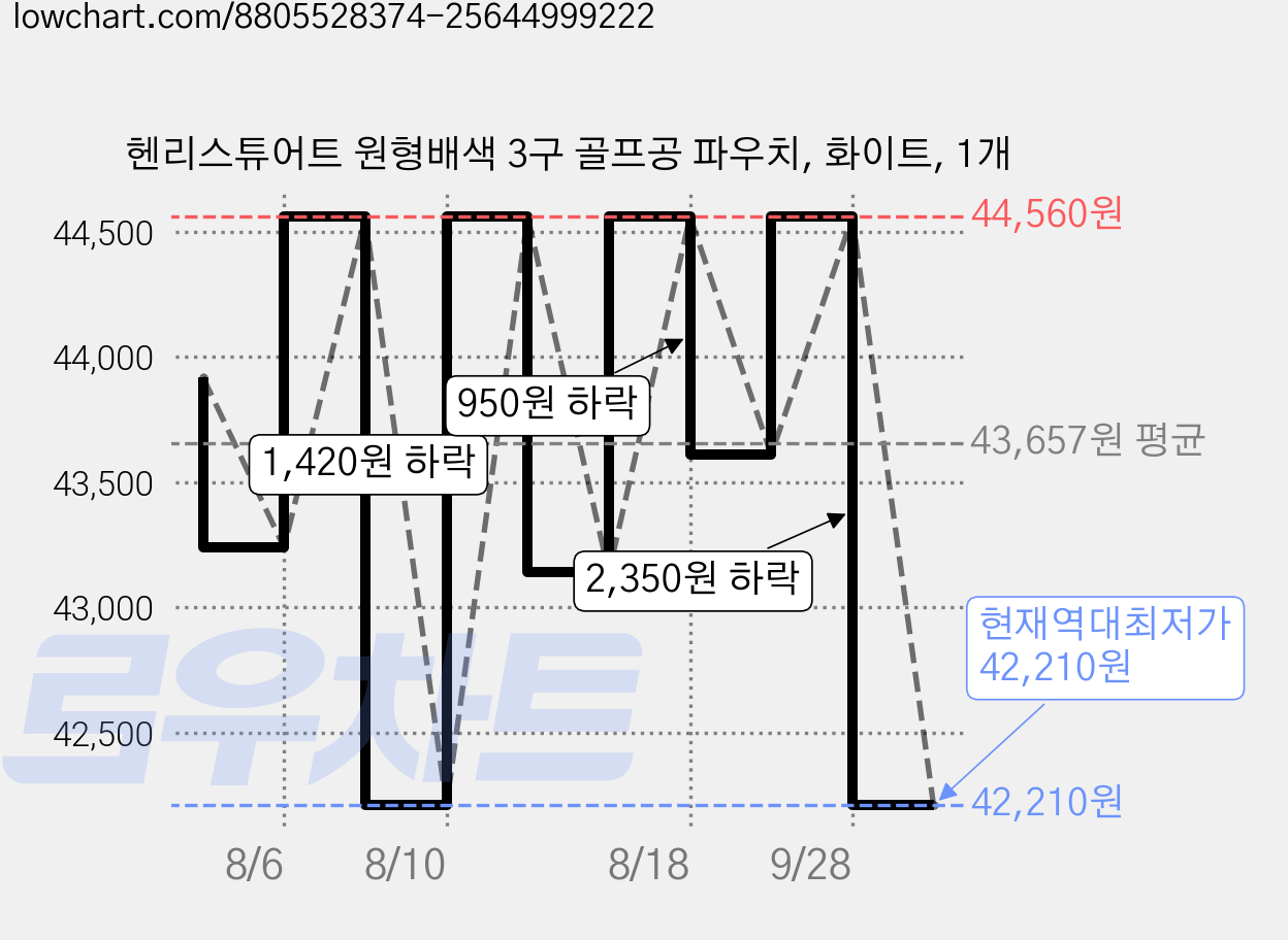 헨리스튜어트 원형배색 3구 골프공 파우치, 화이트, 1개 가격 변동 차트, 현재가 42,210원, 역대최저가