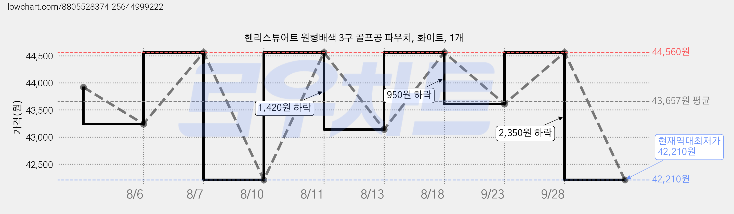 헨리스튜어트 원형배색 3구 골프공 파우치, 화이트, 1개 가격 변동 차트, 현재가 42,210원, 역대최저가