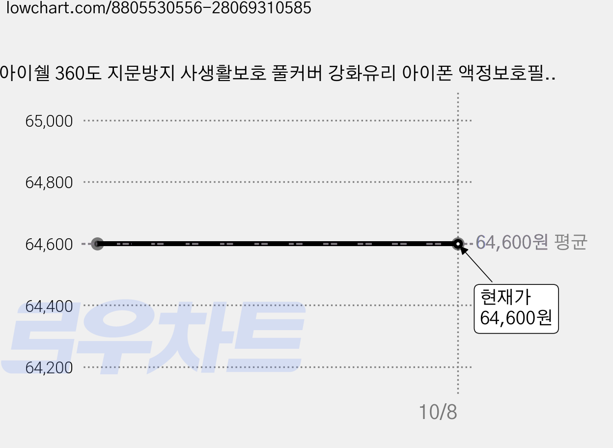 아이쉘 360도 지문방지 사생활보호 풀커버 강화유리 아이폰 액정보호필름, 6개 가격 변동 차트, 현재가 64,600원