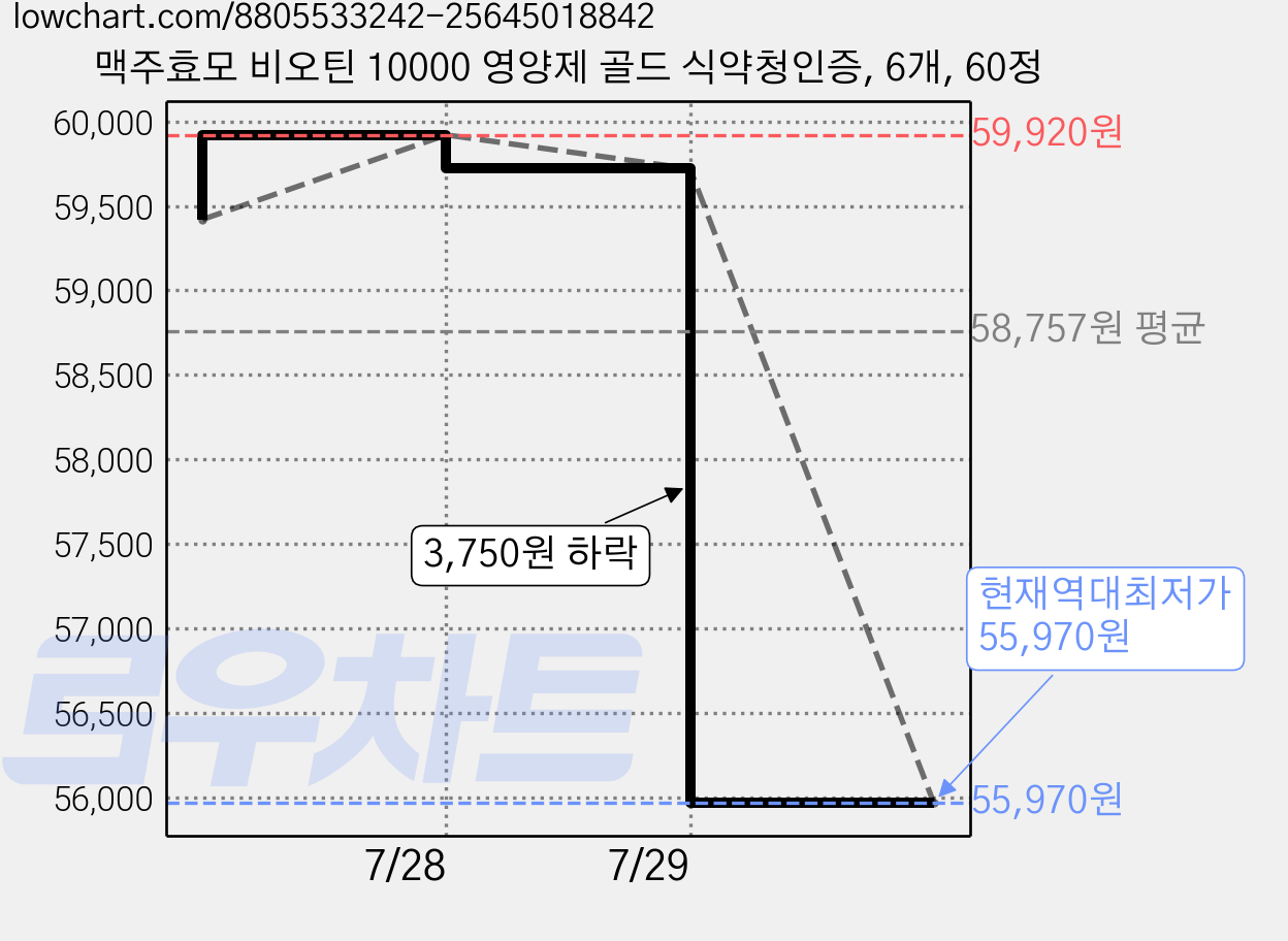맥주효모 비오틴 10000 영양제 골드 식약청인증, 6개, 60정 가격 변동 차트, 현재가 55,970원, 역대최저가