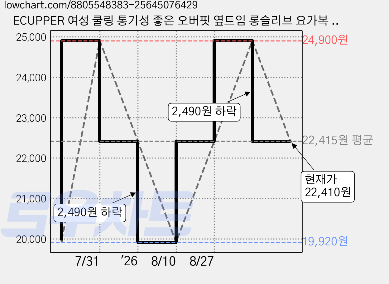 ECUPPER 여성 쿨링 통기성 좋은 오버핏 옆트임 롱슬리브 요가복 상의 가격 변동 차트, 현재가 22,410원, 관측 최저가 19,920원