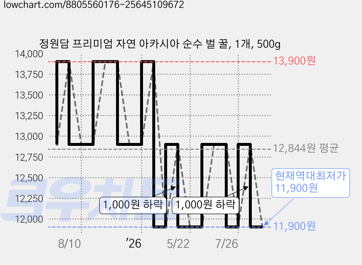 정원담 프리미엄 자연 아카시아 순수 벌 꿀, 1개, 500g 가격 변동 차트, 현재가 11,900원, 역대최저가