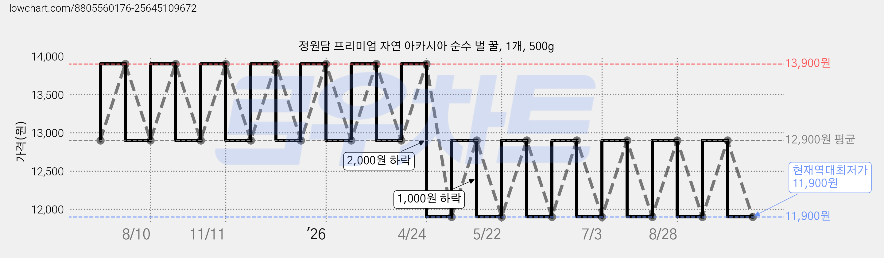 정원담 프리미엄 자연 아카시아 순수 벌 꿀, 1개, 500g 가격 변동 차트, 현재가 11,900원, 역대최저가
