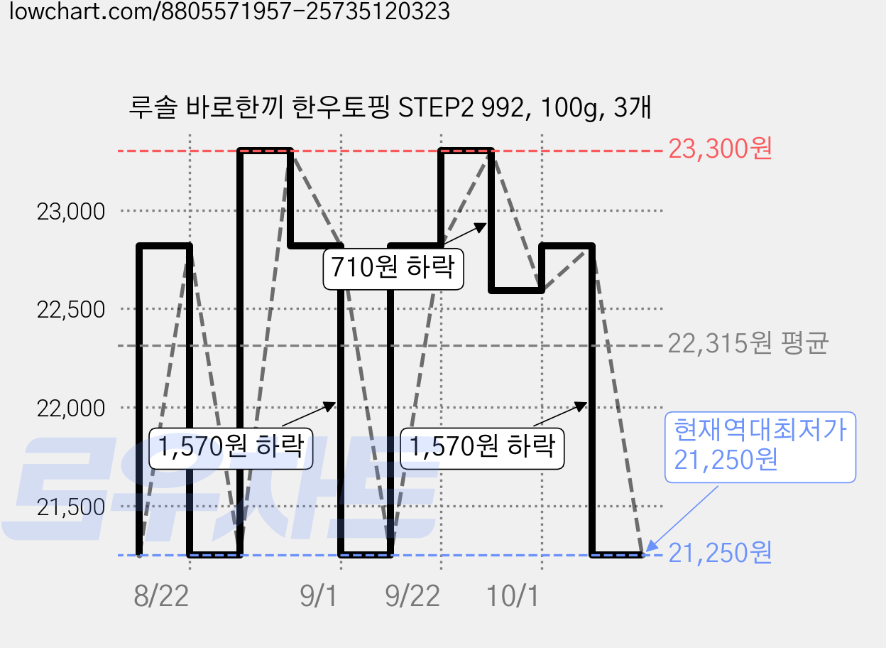루솔 바로한끼 한우토핑 STEP2 992, 100g, 3개 가격 변동 차트, 현재가 21,250원, 역대최저가
