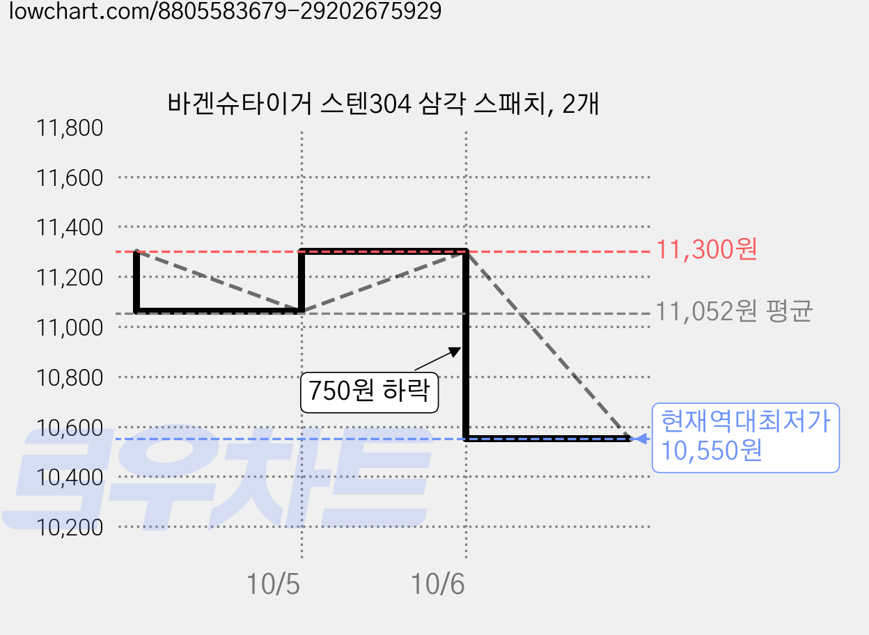 바겐슈타이거 스텐304 삼각 스패치, 2개 가격 변동 차트, 현재가 10,550원, 역대최저가