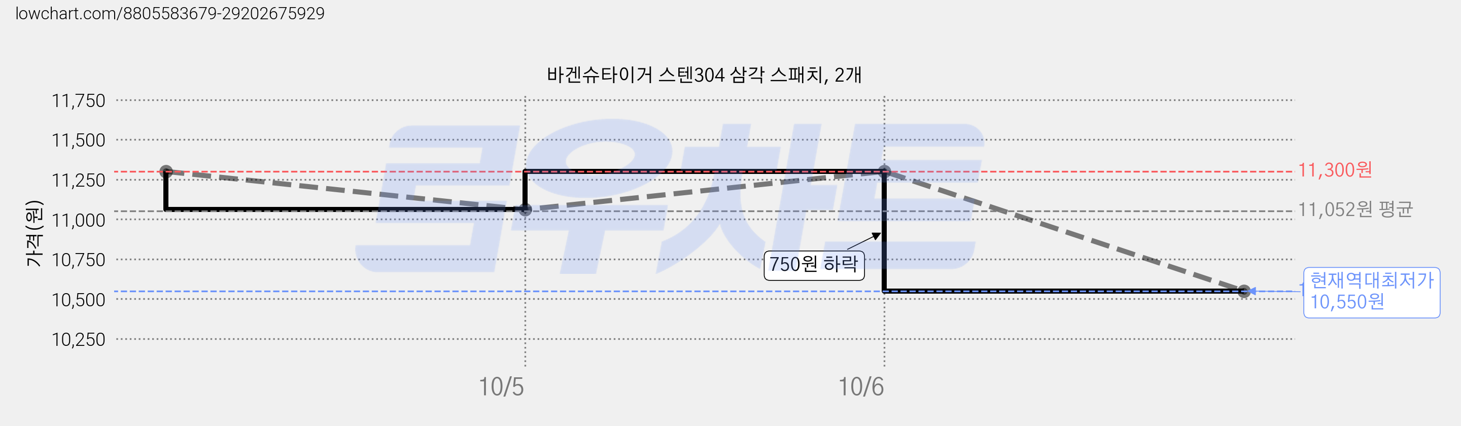 바겐슈타이거 스텐304 삼각 스패치, 2개 가격 변동 차트, 현재가 10,550원, 역대최저가