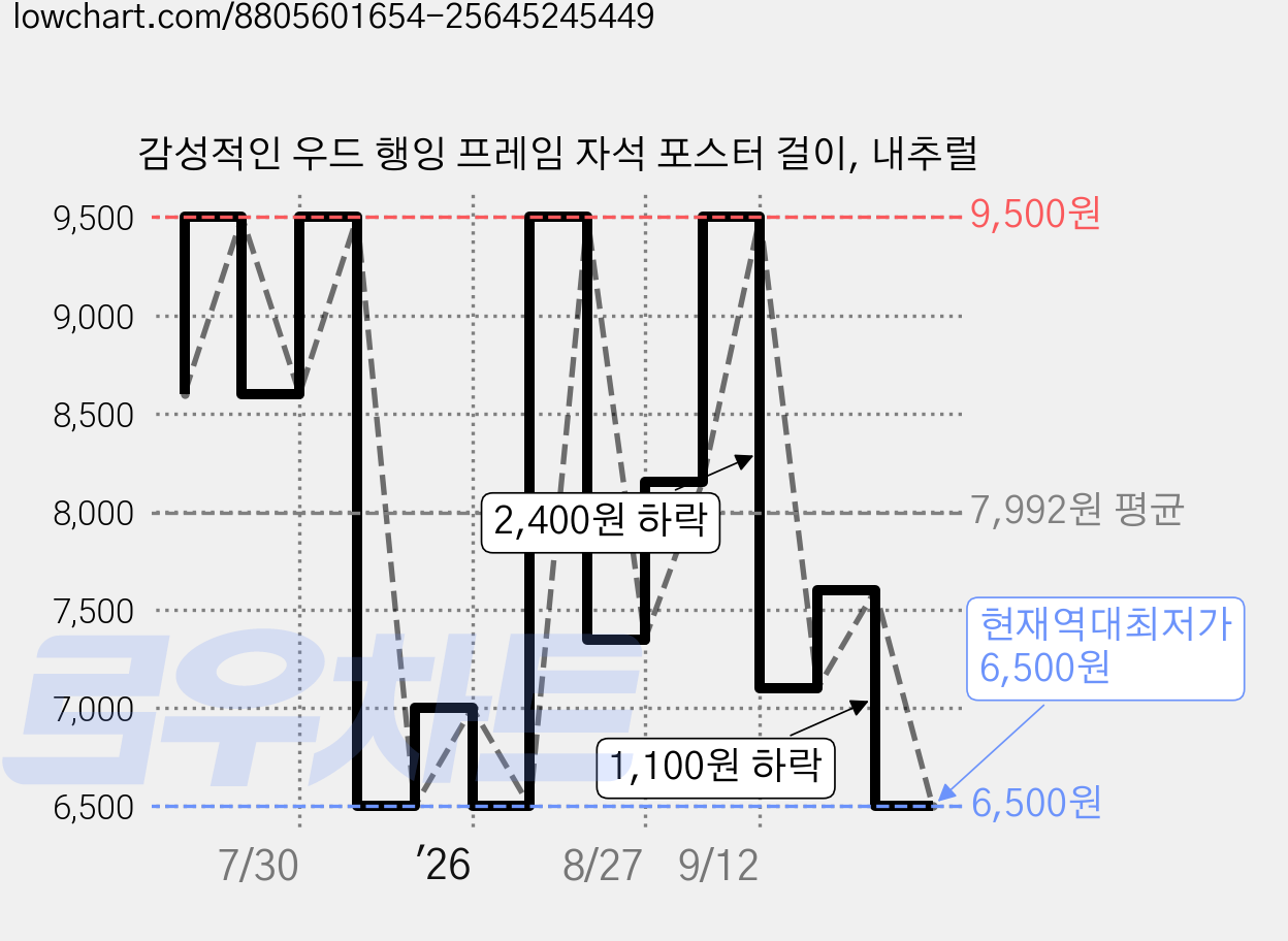 감성적인 우드 행잉 프레임 자석 포스터 걸이, 내추럴 가격 변동 차트, 현재가 6,500원, 역대최저가