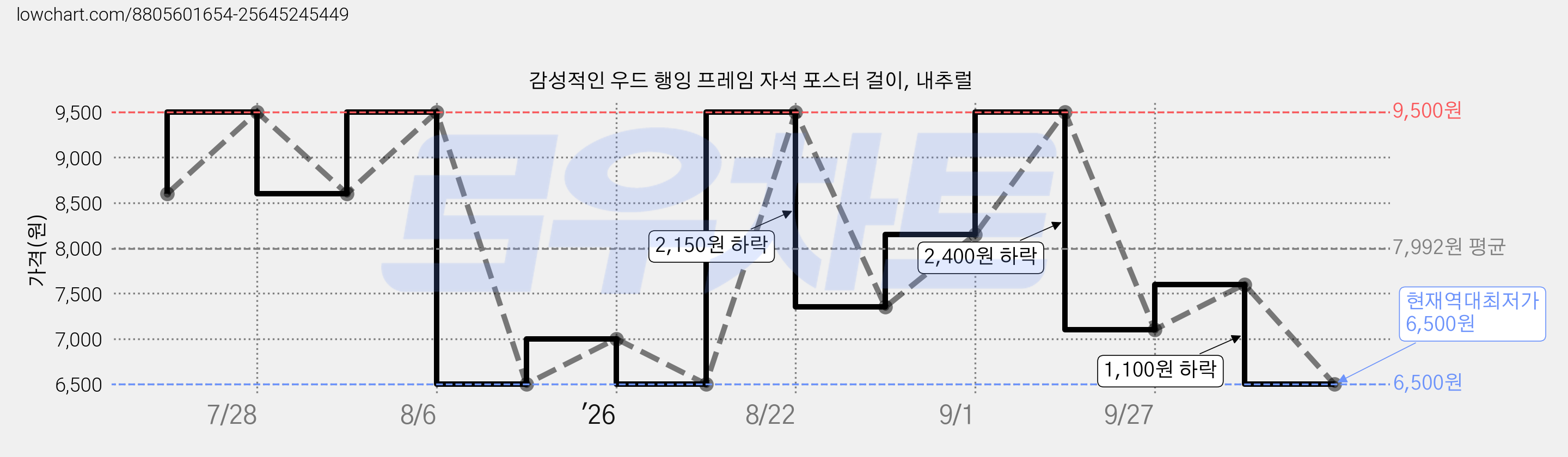 감성적인 우드 행잉 프레임 자석 포스터 걸이, 내추럴 가격 변동 차트, 현재가 6,500원, 역대최저가